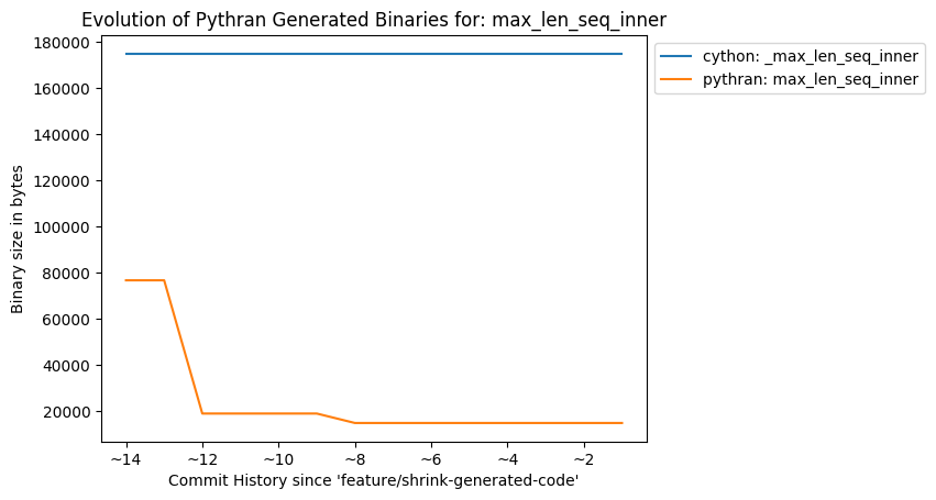 Evolution of binary size for 'max_len_seq_inner.so'