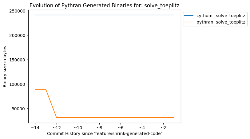 Evolution of binary size for 'solve_toeplitz.so'