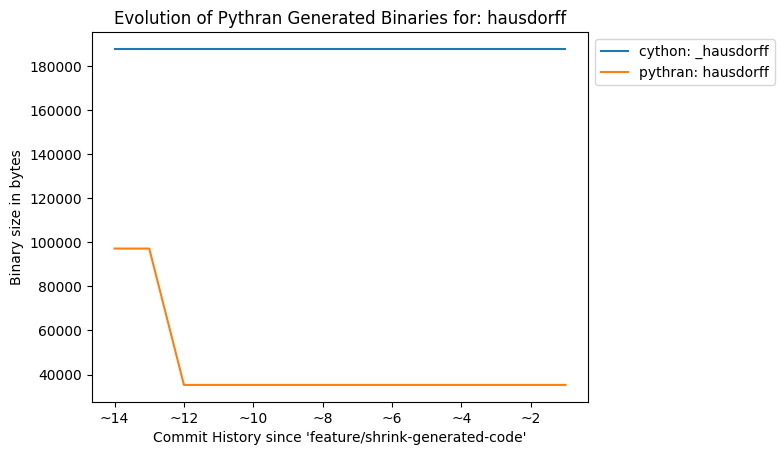 Evolution of binary size for 'hausdorff.so'